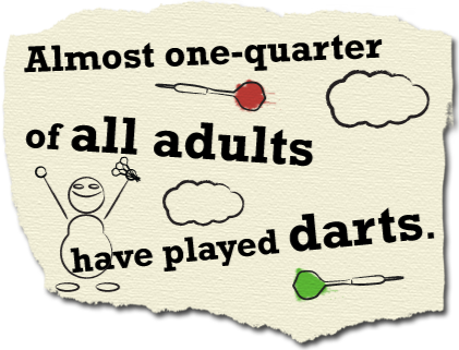Almost one-quarter of all adults have played darts